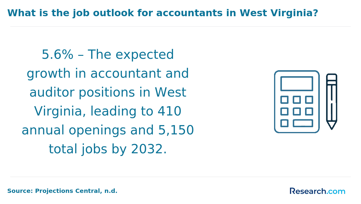 Job growth projections for West Virginia accountants