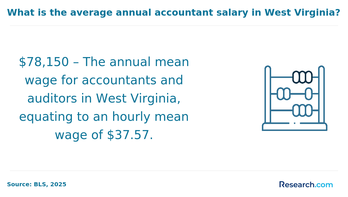 average salary for West Virginia accountants