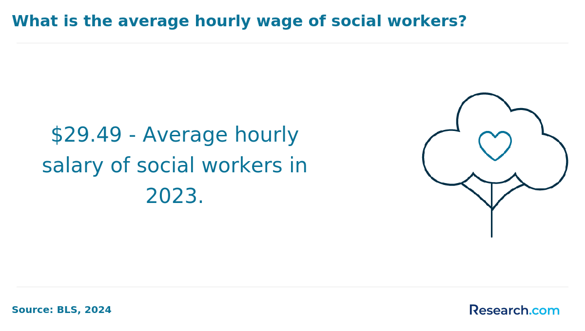 What is the average hourly wage of social workers in the US?