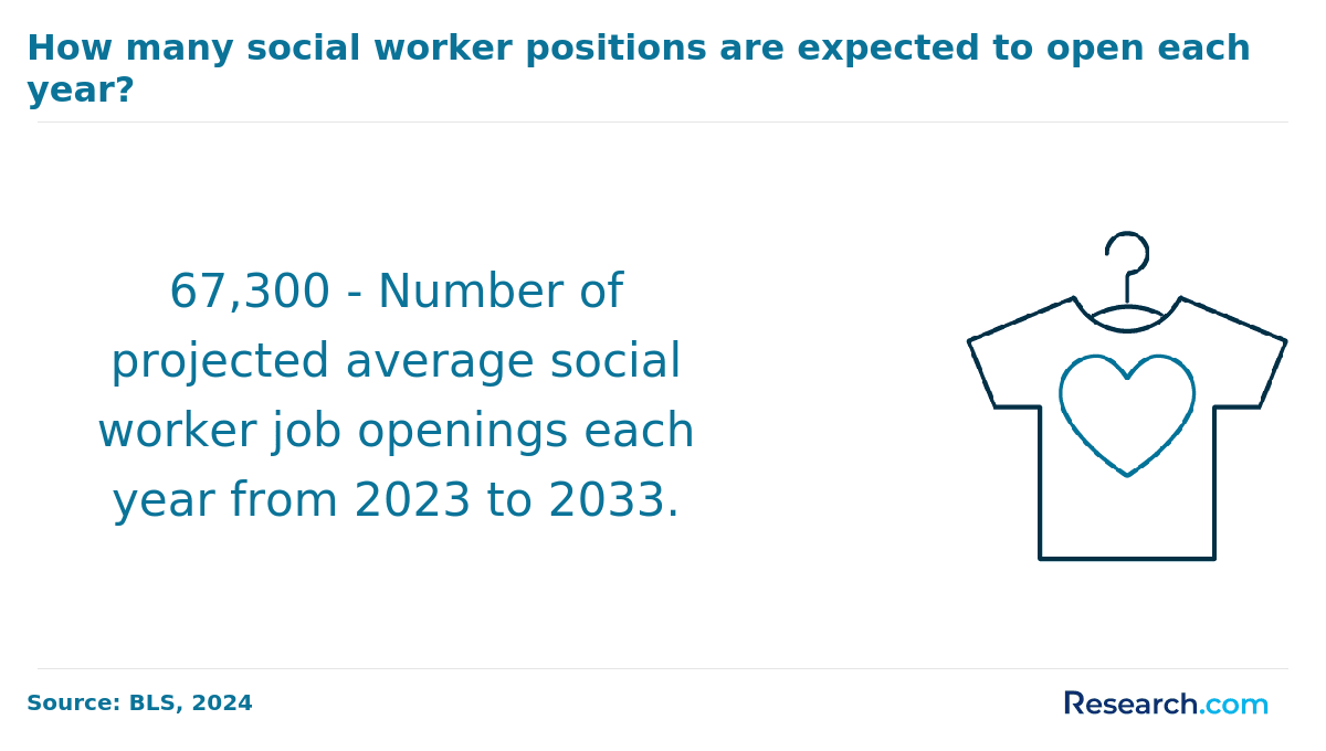 Projected social worker job openings per year through 2033