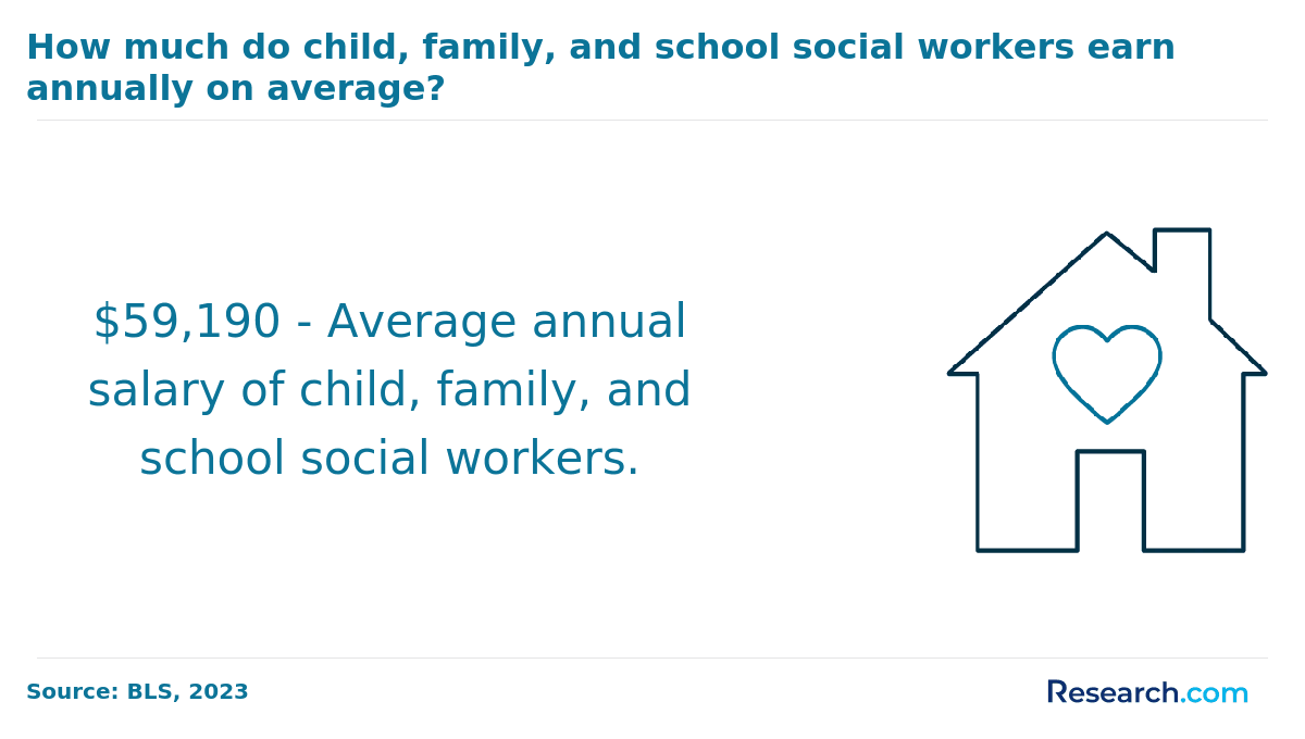 Average annual salary of child, family, and school social workers