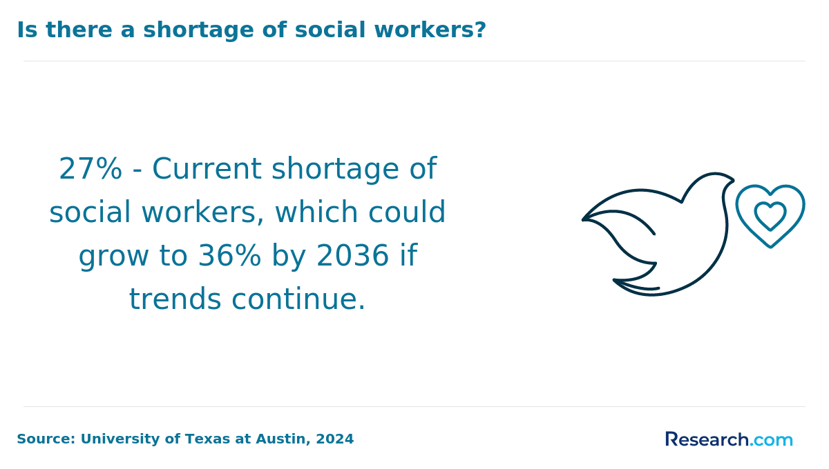 Social worker shortage level as of 2024