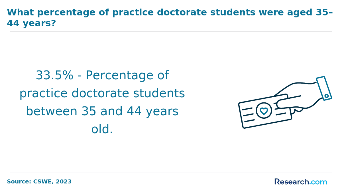 What percentage of practice doctorate students were aged 35 to 44 years?