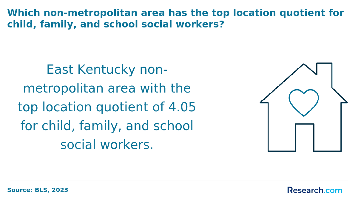 Which non-metropolitan area has the top location quotient for child, family, and school social workers?&nbsp;