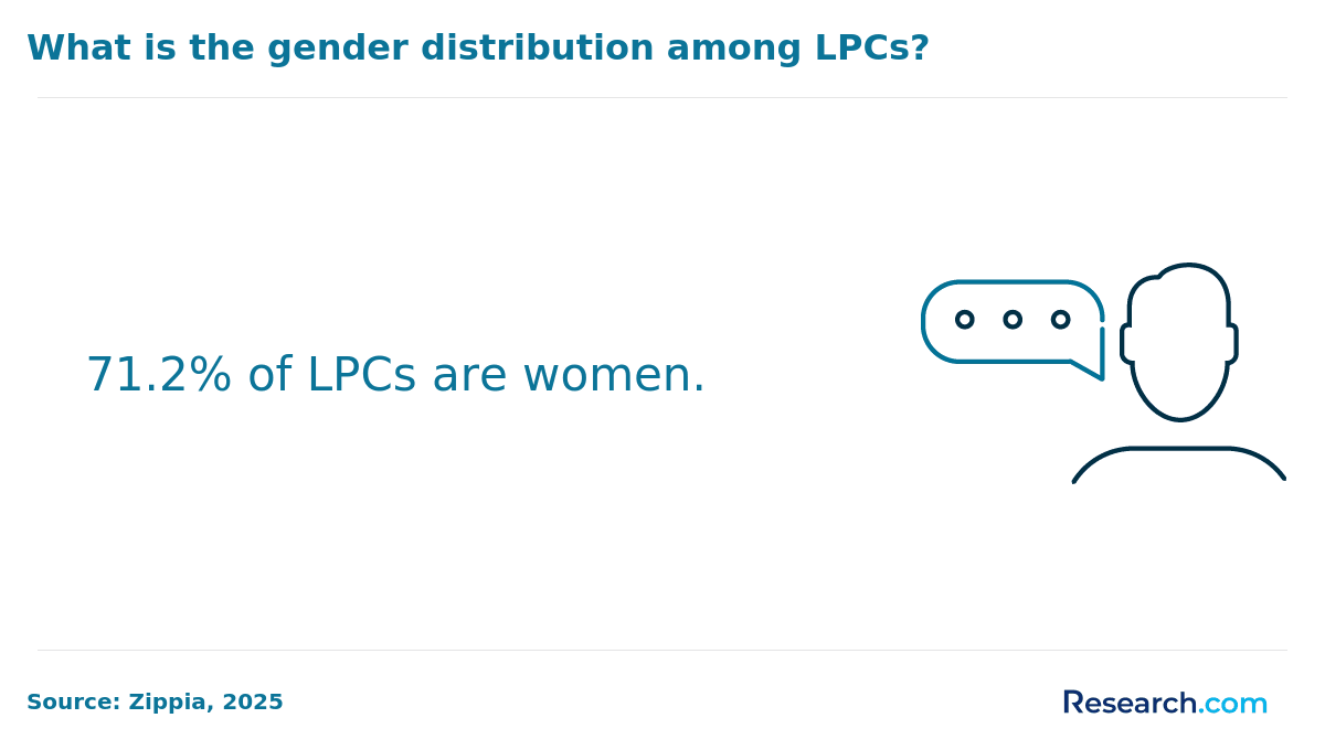 What is the gender distribution among LPCs?&nbsp;