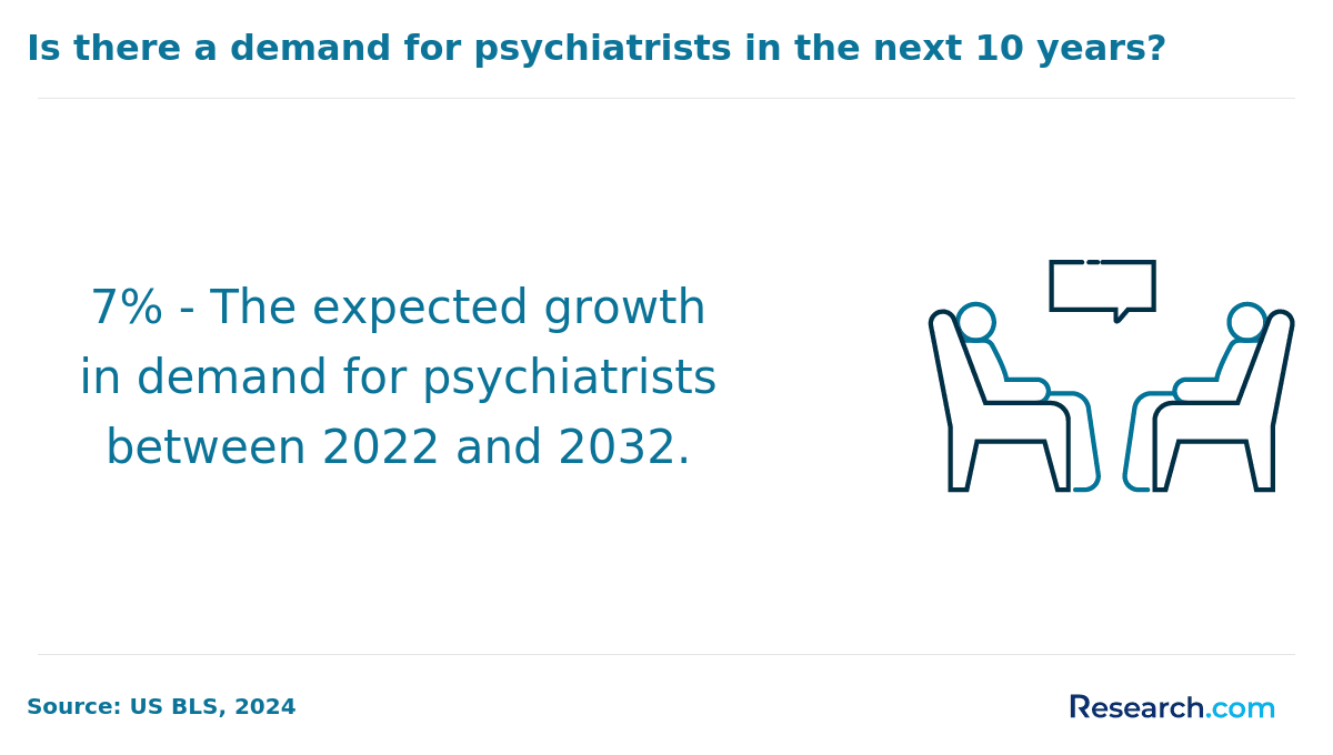 The demand for psychiatrists in the US by 2032.