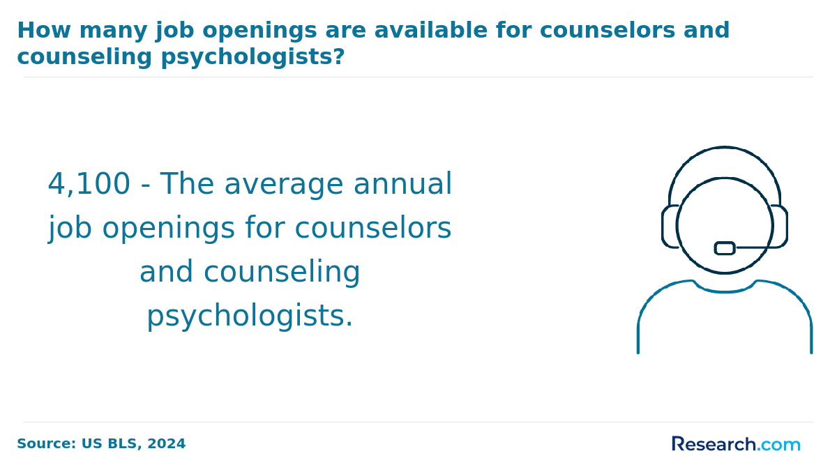 How many job openings are available for counselors?