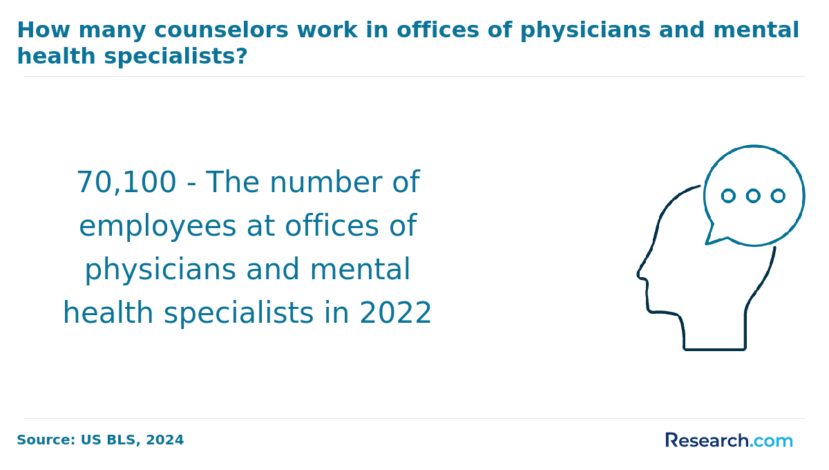 How many counselors work in offices of physicians and mental health specialists?