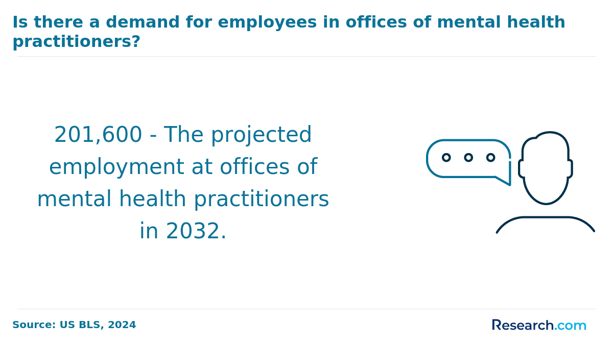 The projected demand for mental health practitioners in 2032.