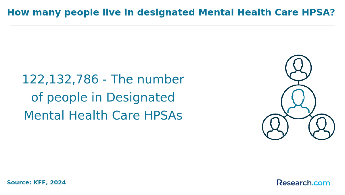 Number of people living in Mental Health Care HPSAs.