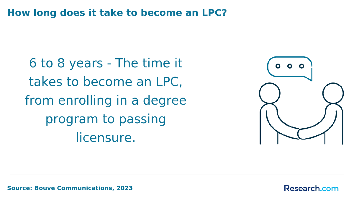 How long does it take to become an LPC?