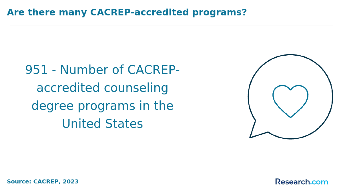 Toral CACREP-accredited programs in the U.S. in 2023