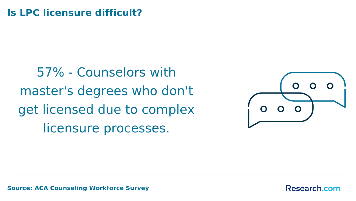 Is LPC licensure difficult?