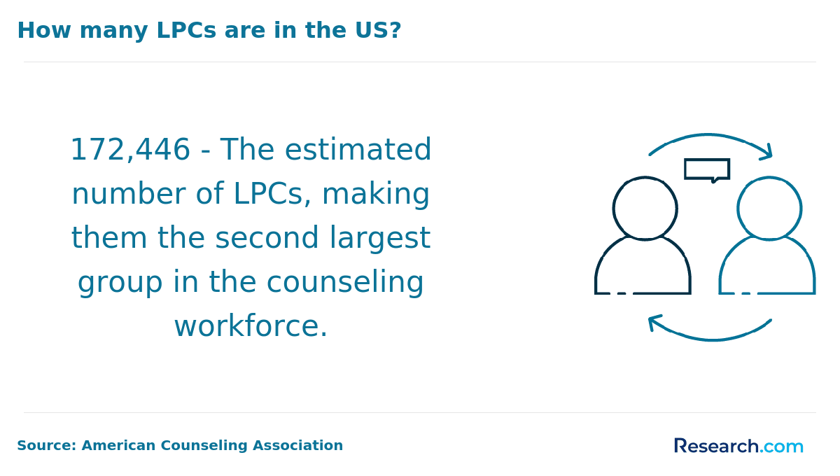 How many LPCs are in the US?