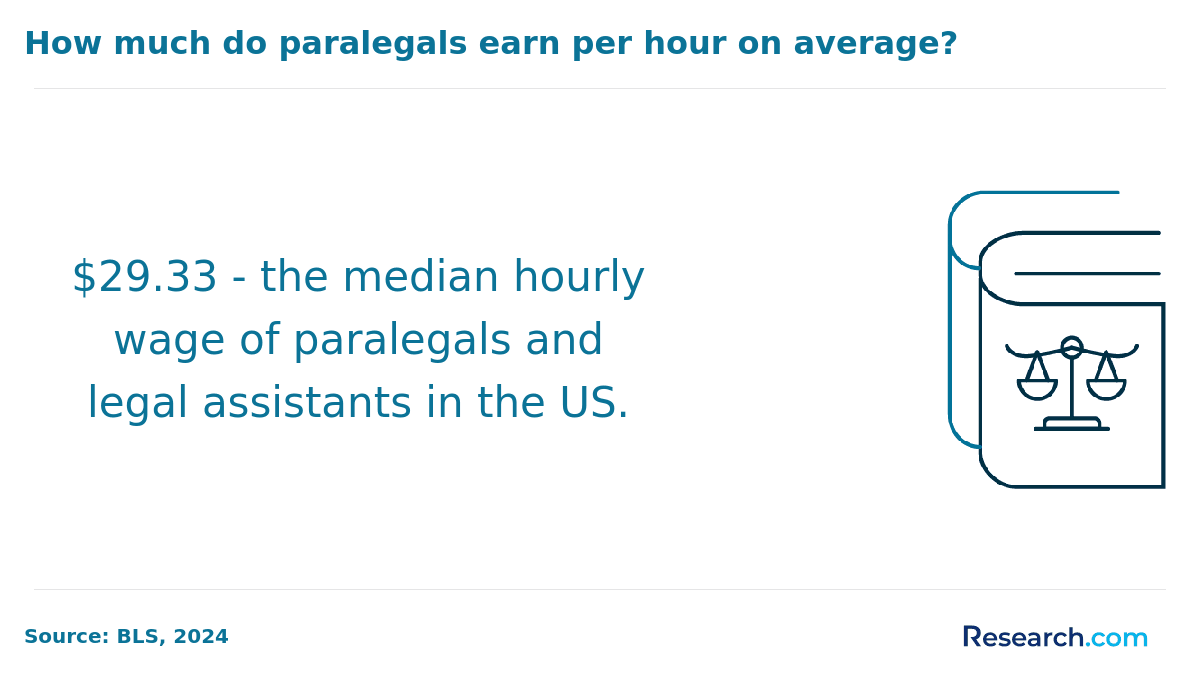 How much do paralegals earn per hour on average?