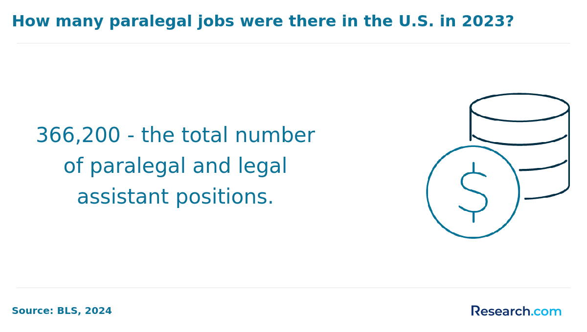 Number of paralegal and legal assistant positions in the USA