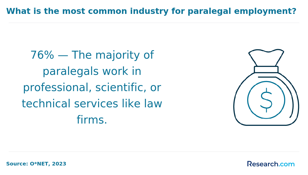 Most common industry for paralegals