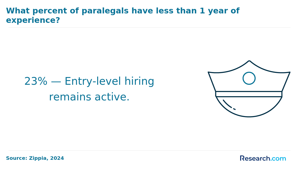 paralegal no experience