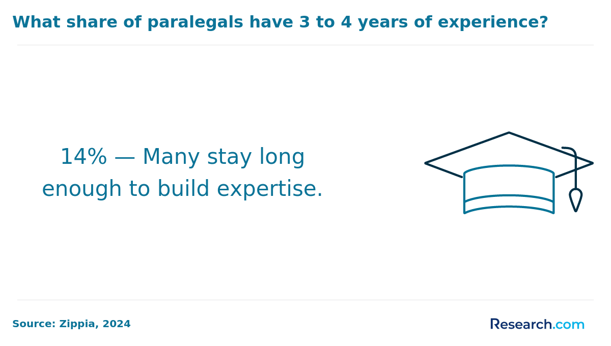 Percentage of paralegals with years of experience