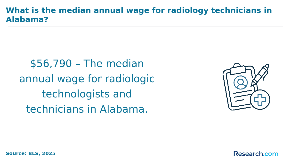 Median annual wage, radiology technicians in Alabama