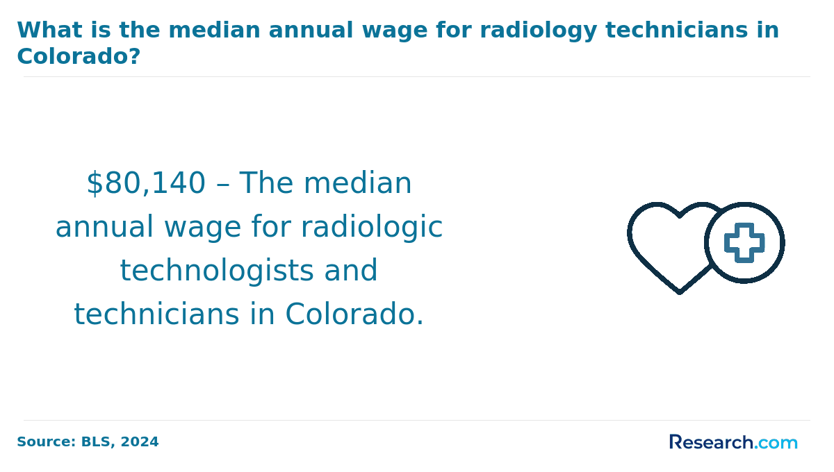 Annual median wage of radiology technicians in Colorado