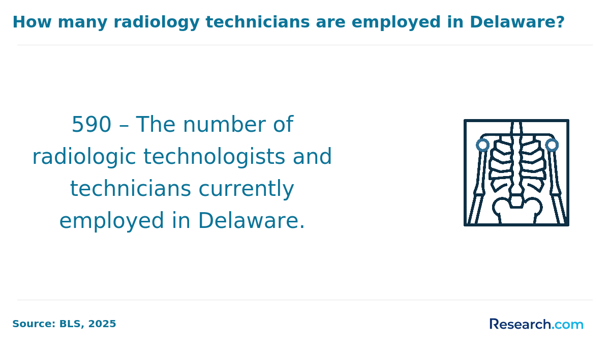 Number of employed radiology technicians in Delaware