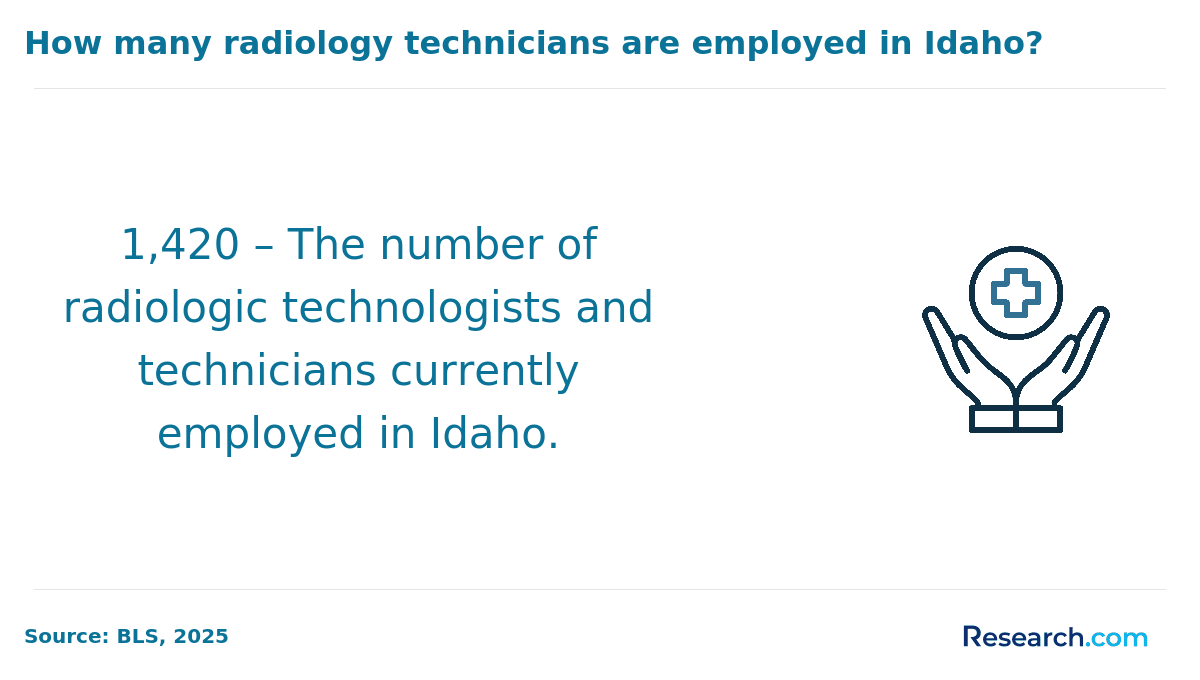 Number of radiology technicians employed in Idaho