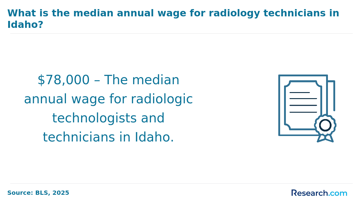 Median annual wage of radiology technicians in Idaho