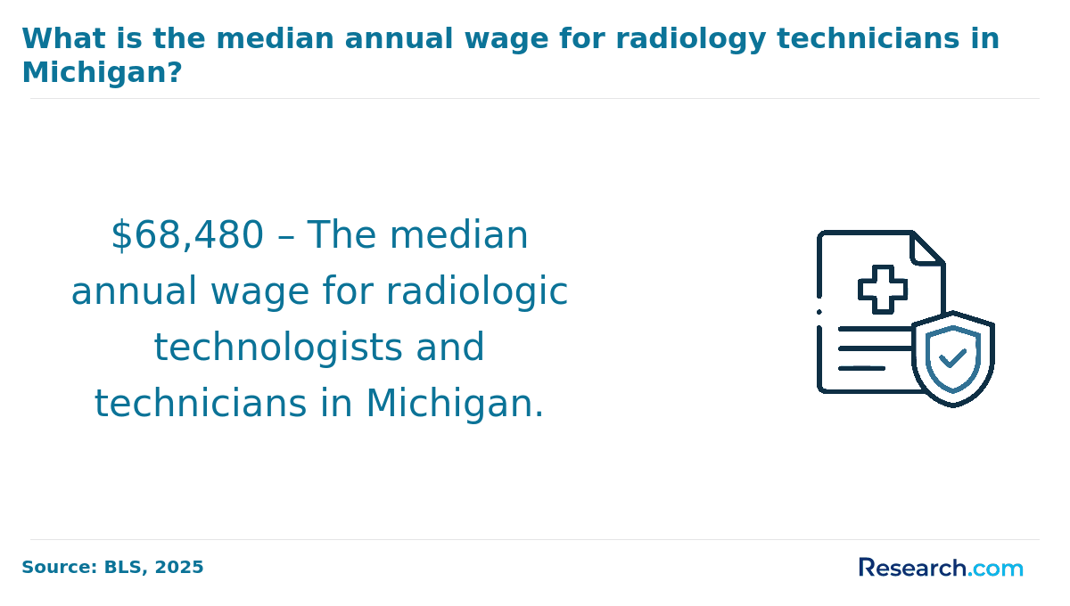 Median annual wage, Michigan radiology technicians