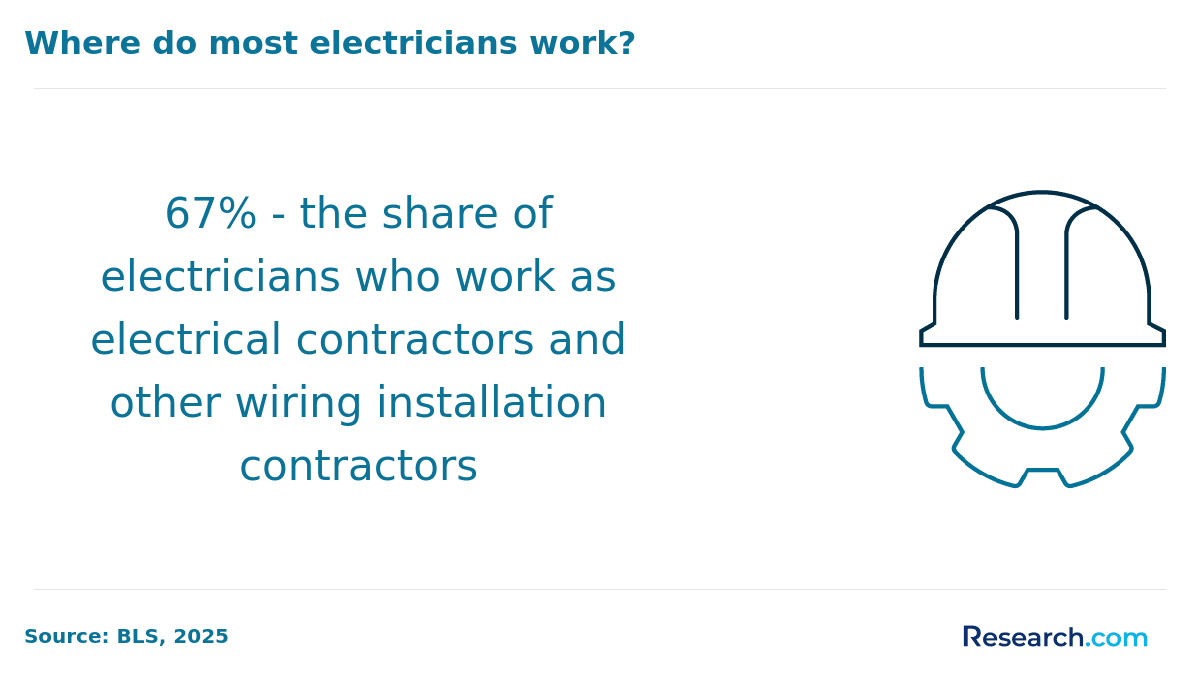 Electricians who work as contractors