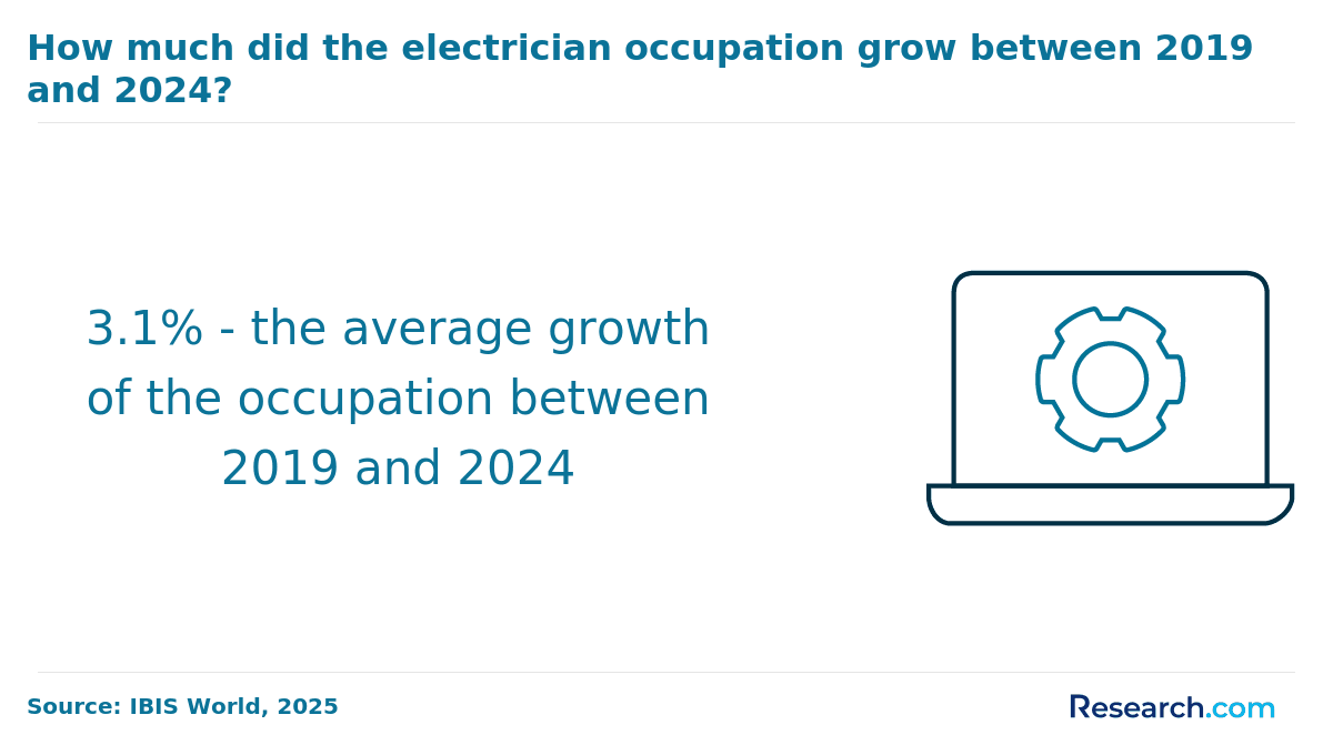 Job growth for electrician occupations