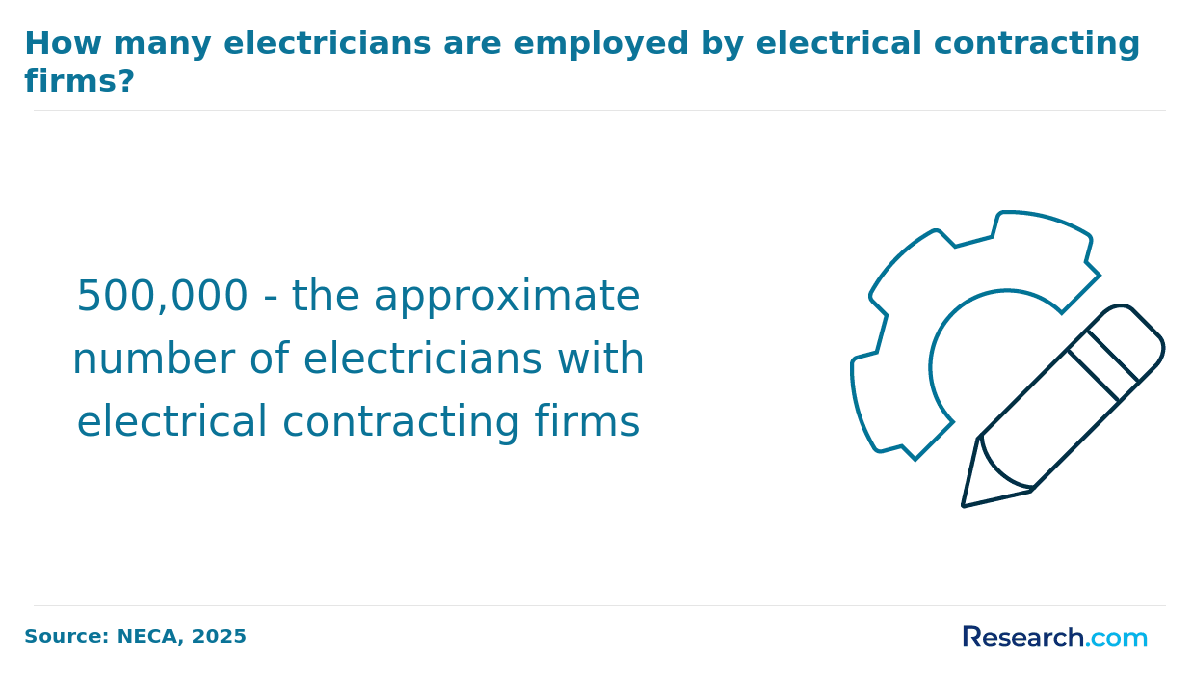 How many electricians are employed by electrical contracting firms?