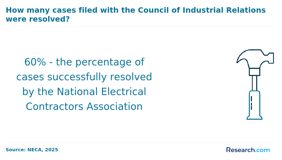 How many cases filed with the Council of Industrial Relations were resolved?