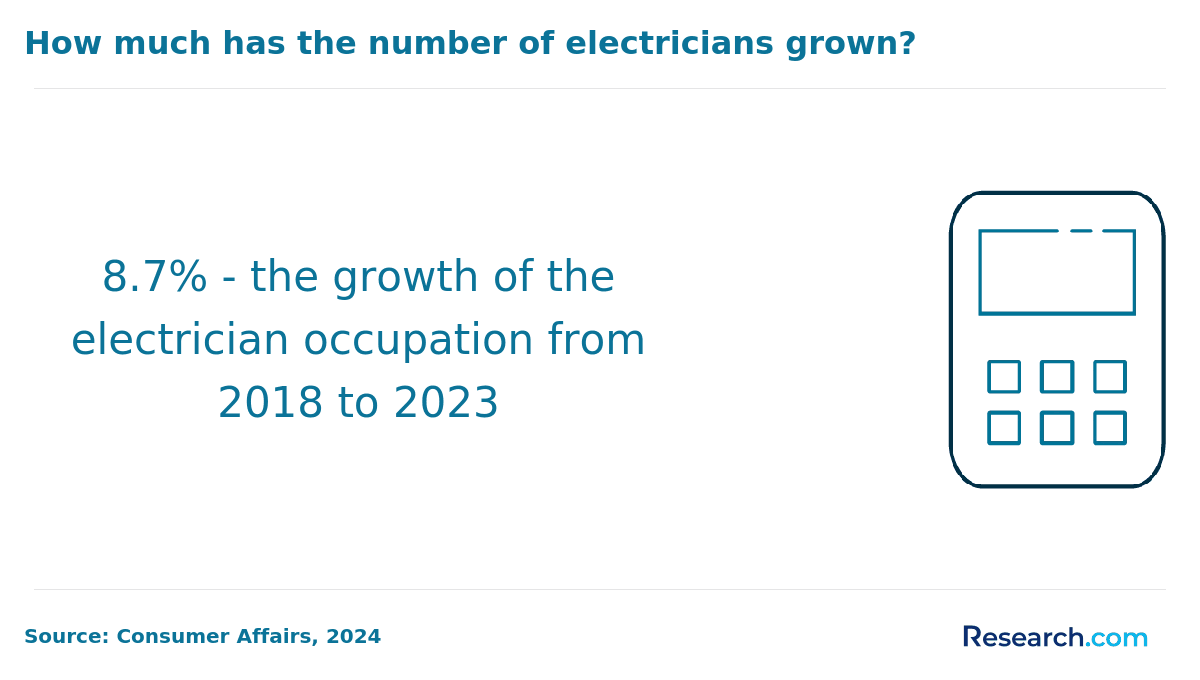 Growth of the electrician occupation