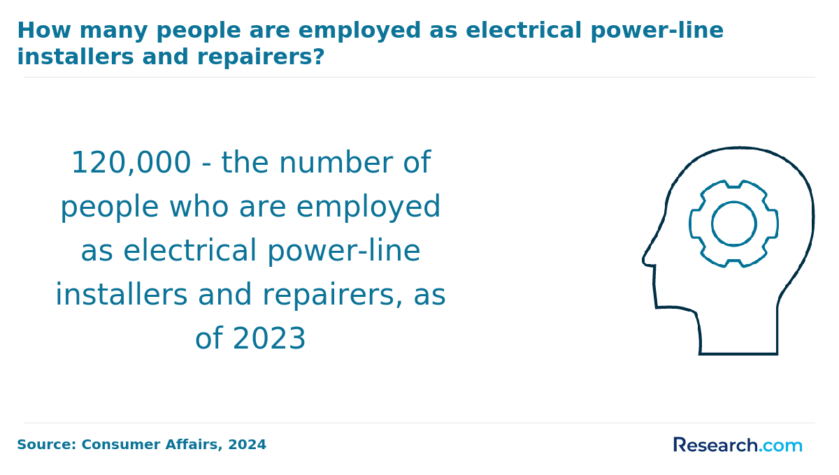 How many are employed as electrical powerline installers and repairers?