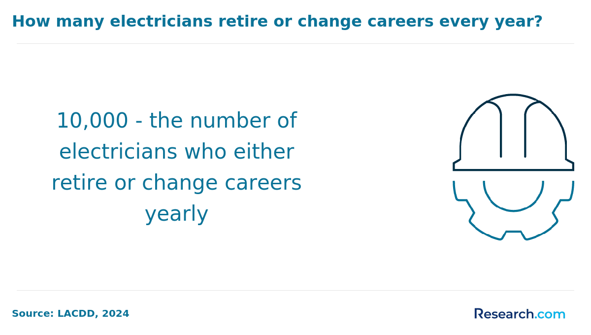 Electrician in Indiana