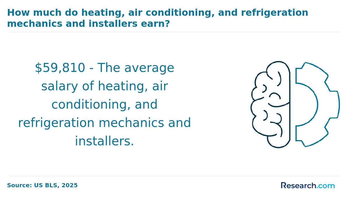 Salary of HVAC tech