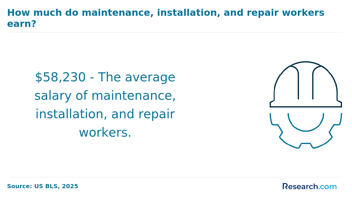 How much do maintenance, installation, and repair works earn
