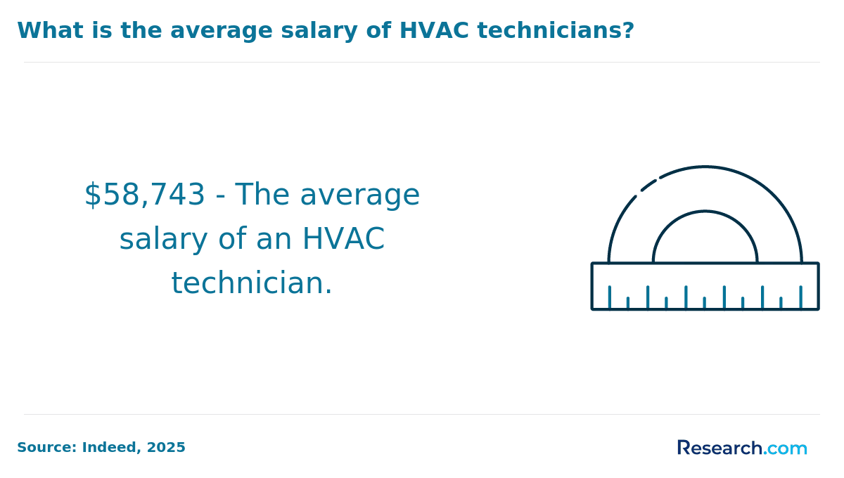 Average salary of HVAC technicians