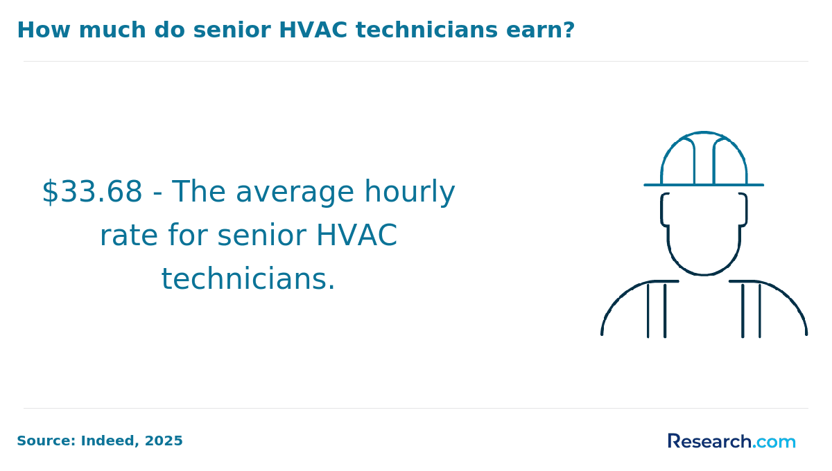 How much do senior HVAC technicians earn?