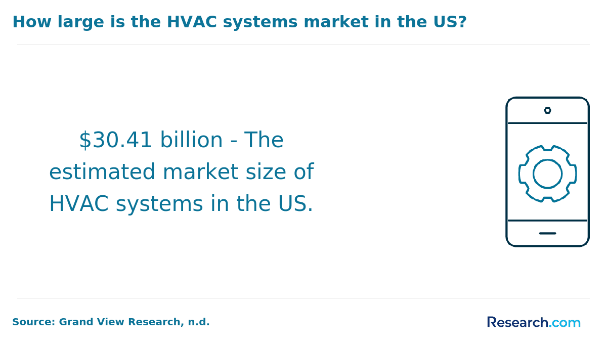 The market size of HVAC systems in the US