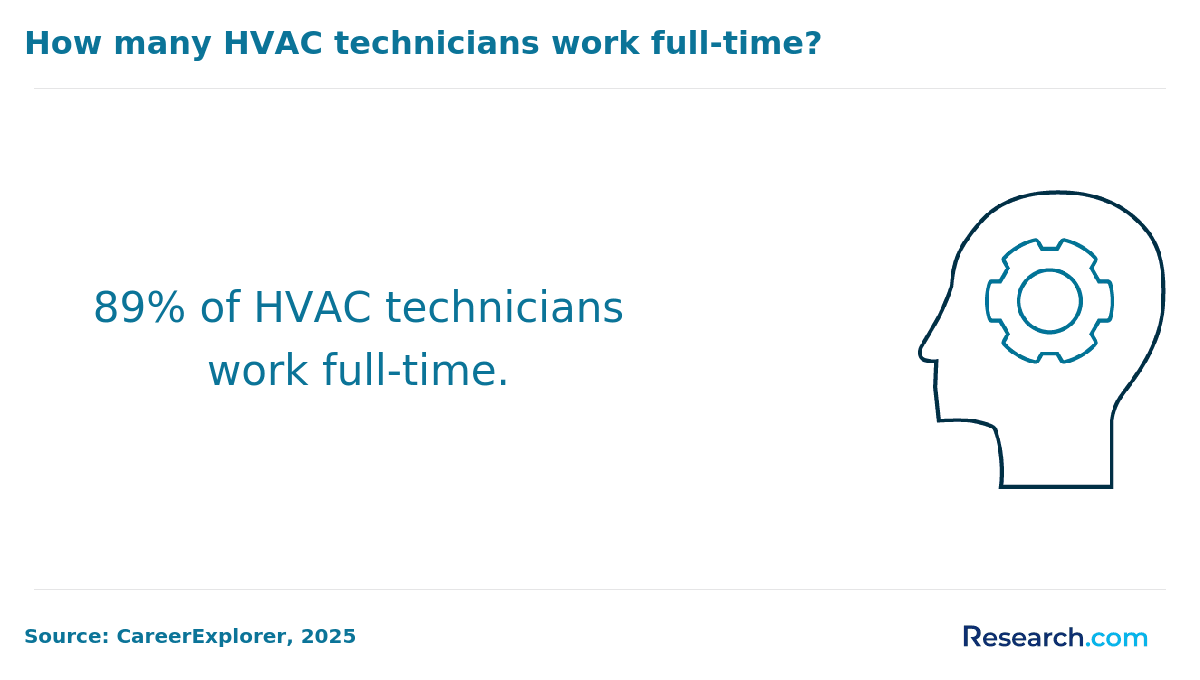 Number of full-time HVAC tech in the US