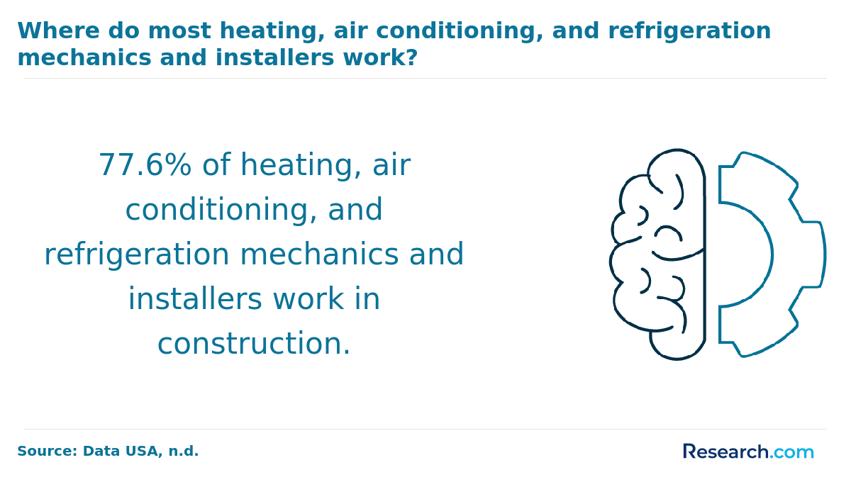 Where do most HVAC mechanics and installers work?