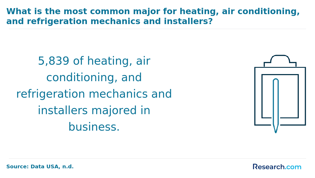 The most common major for HVAC mechanics and installers