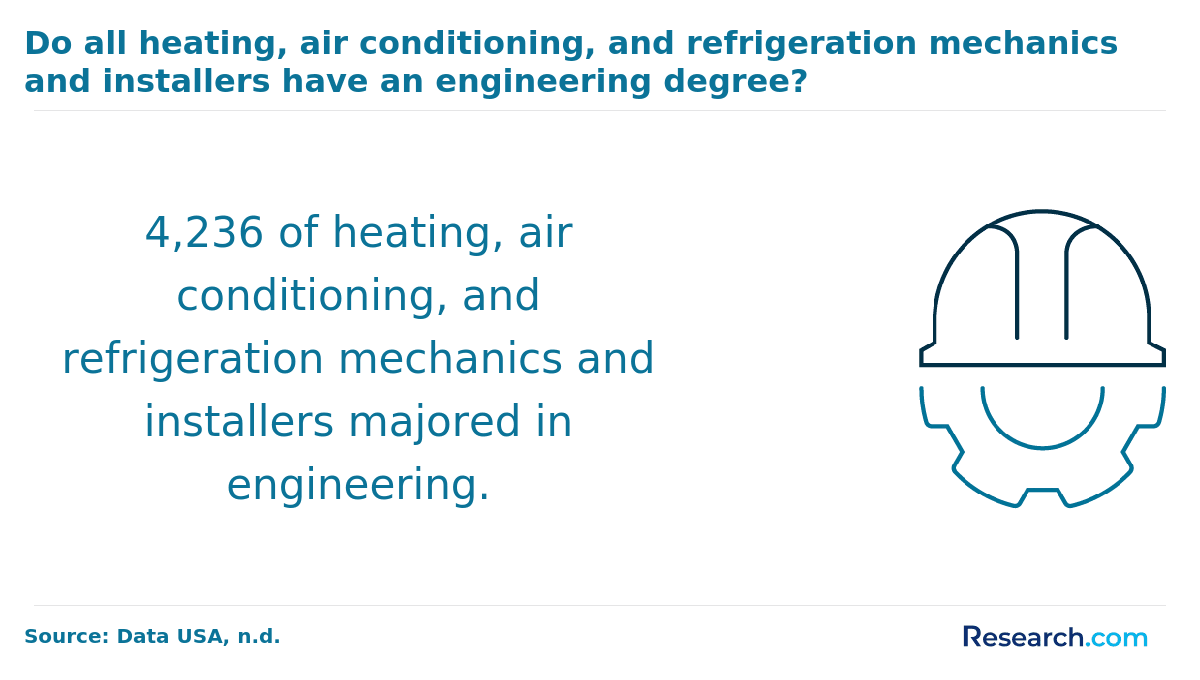 What is the typical degree of HVAC technicians?