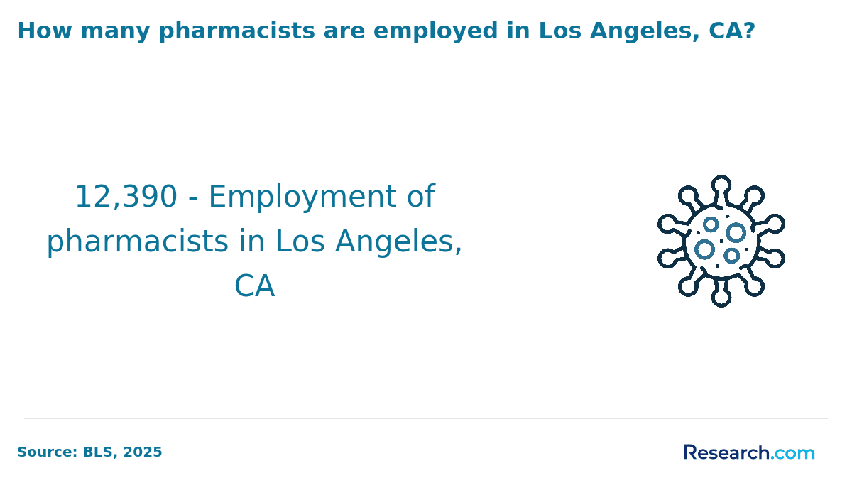 How many pharmacists are employed in LA?