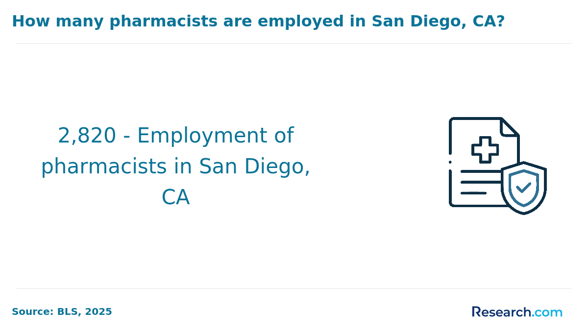 How many pharmacists are employed in San Diego, CA?