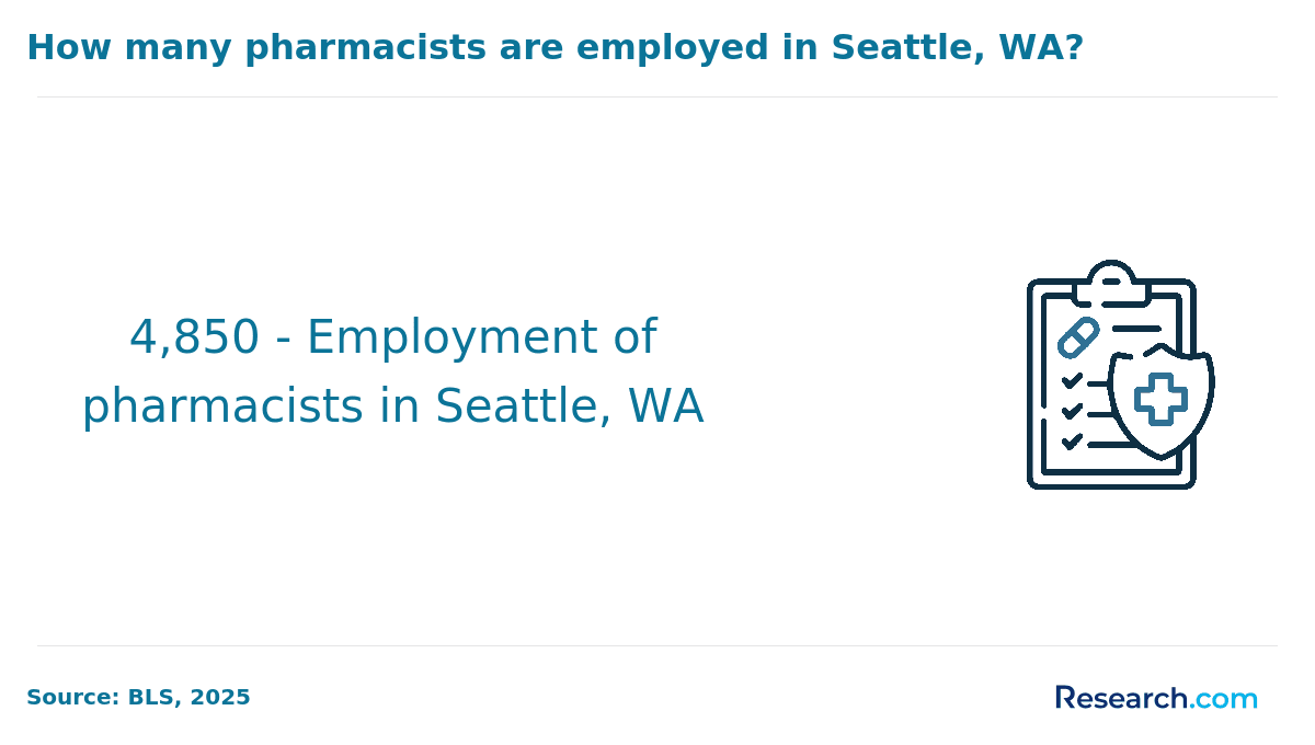 How many pharmacists are employed in Seattle, WA?