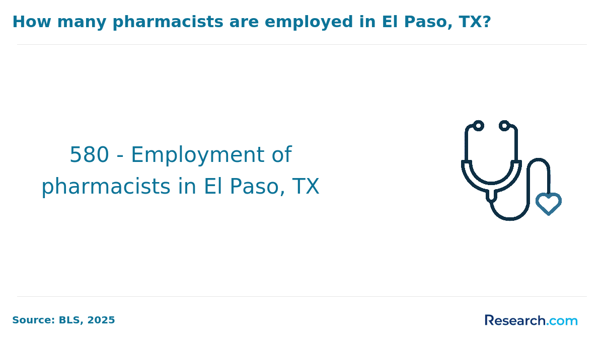 How many pharmacists are employed in El Paso, TX?