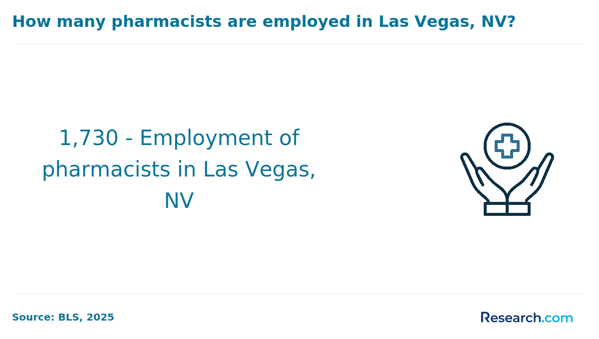 Number of employed pharmacists in Las Vegas, NV